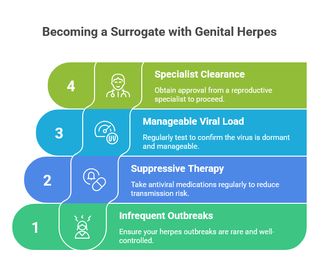 surrogate with herpes