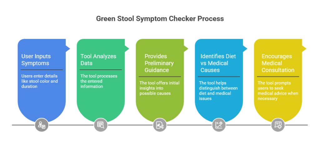 Green Stool Symptom Checker